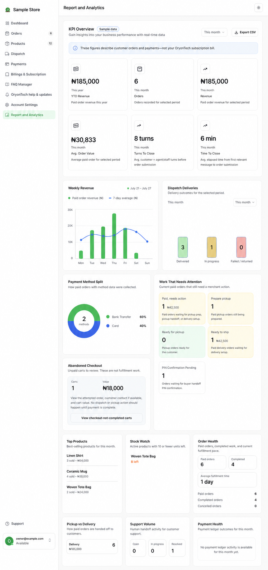 Sample merchant analytics showing revenue, orders, fulfilment, products, and payment-method insights